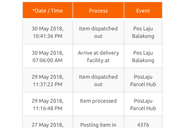Why my parcel dispatch out again?