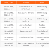 ITEM NOT RETURNED TO LAZADA AFTER TWO WEEKS